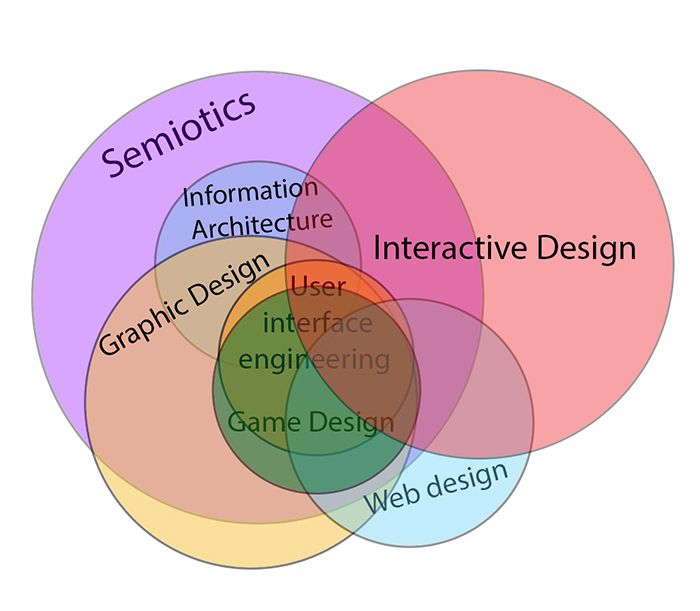 Interactive design in relation to other fields of study