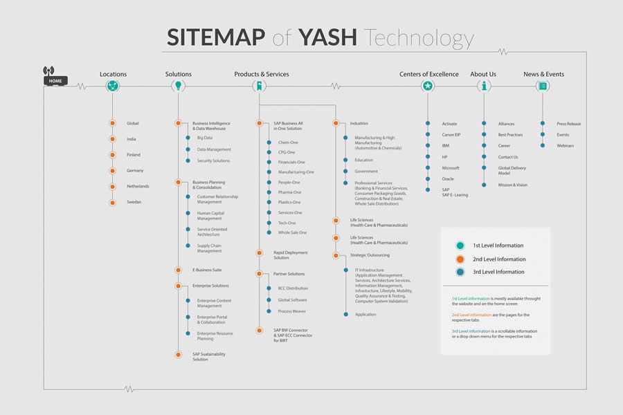 Yash Technology Sitemap design inspiration
