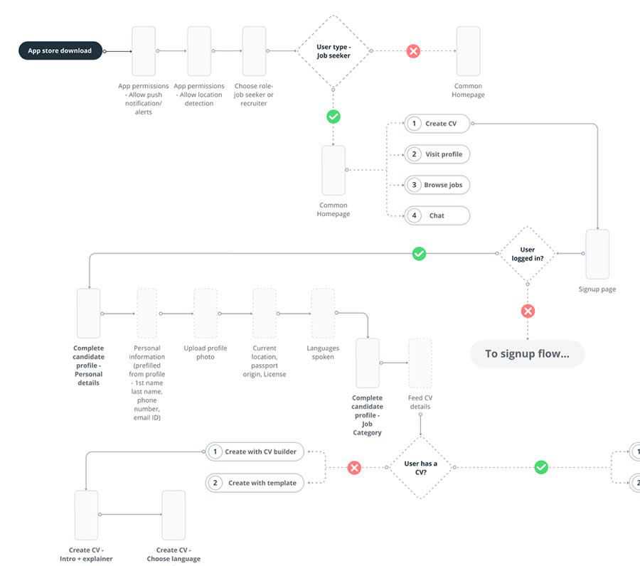 Job Seeker User Flow design inspiration