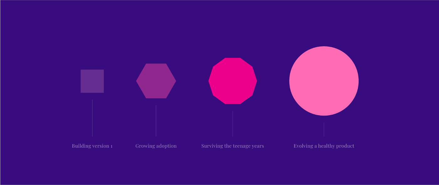 设计系统成熟度的四个阶段。