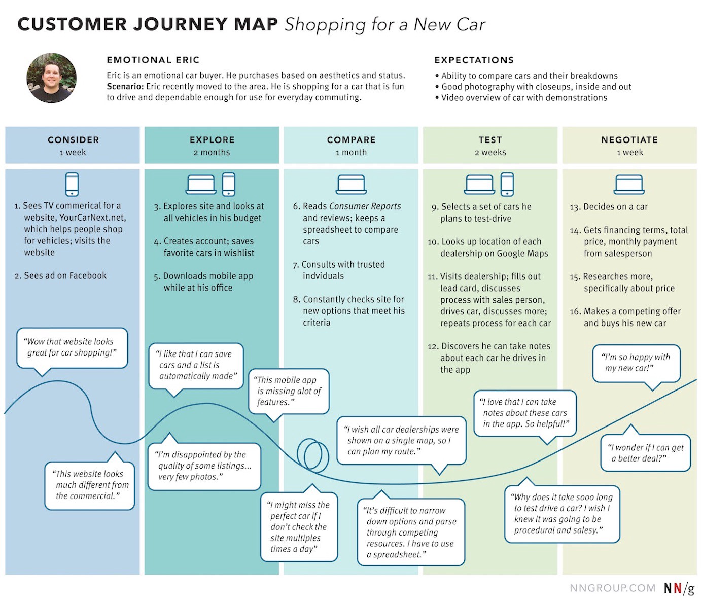 Customer User Journey Map diagram from Nielsen Norman Group.